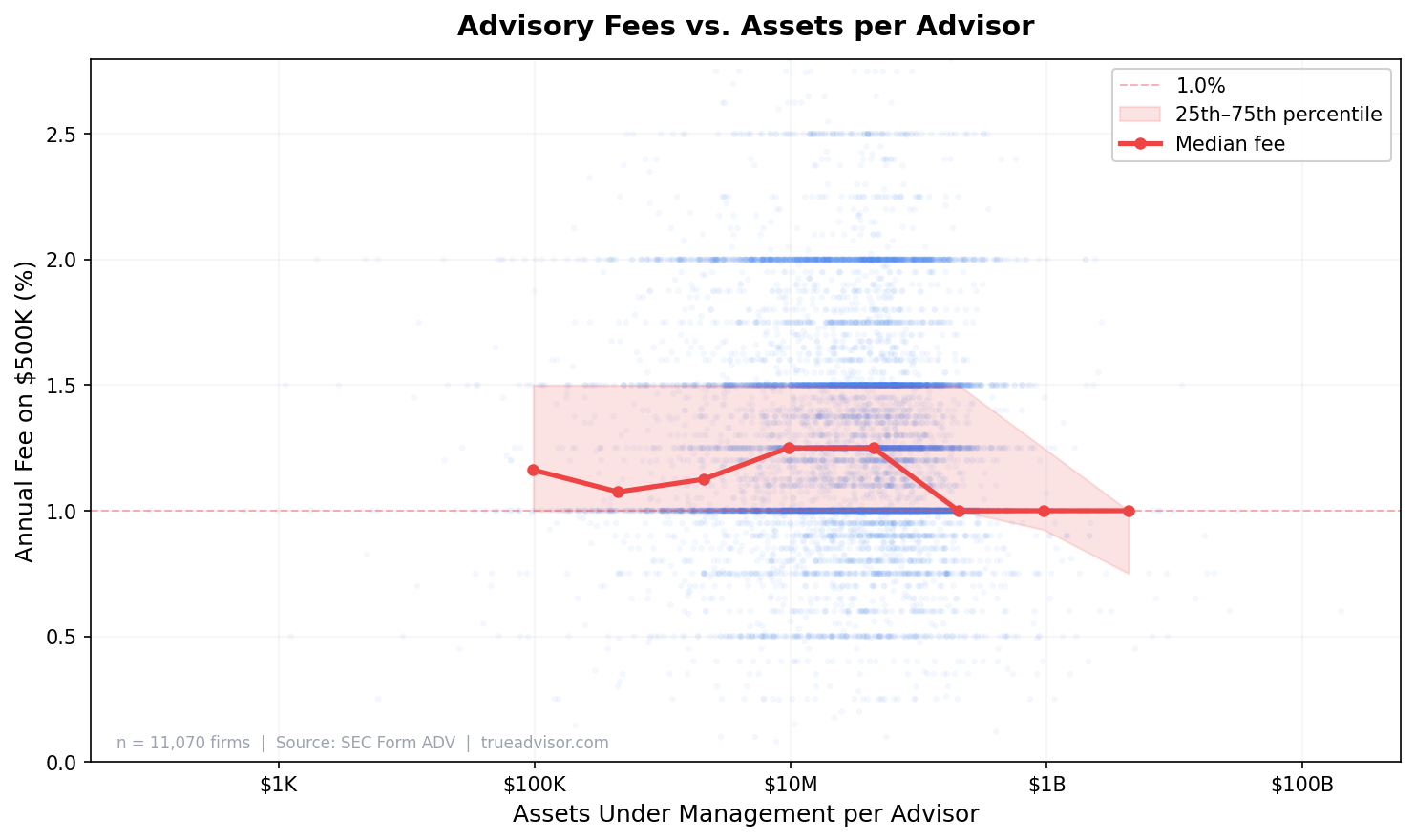 Scatter plot showing advisory fees vs assets per advisor, with a slight downward trend at higher levels