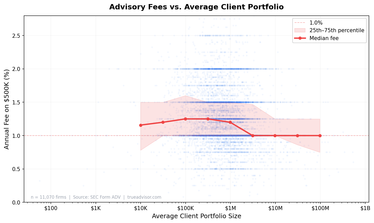 Scatter plot showing advisory fees declining as average client portfolio size increases, with median trend line dropping from 1.2% to 1.0%