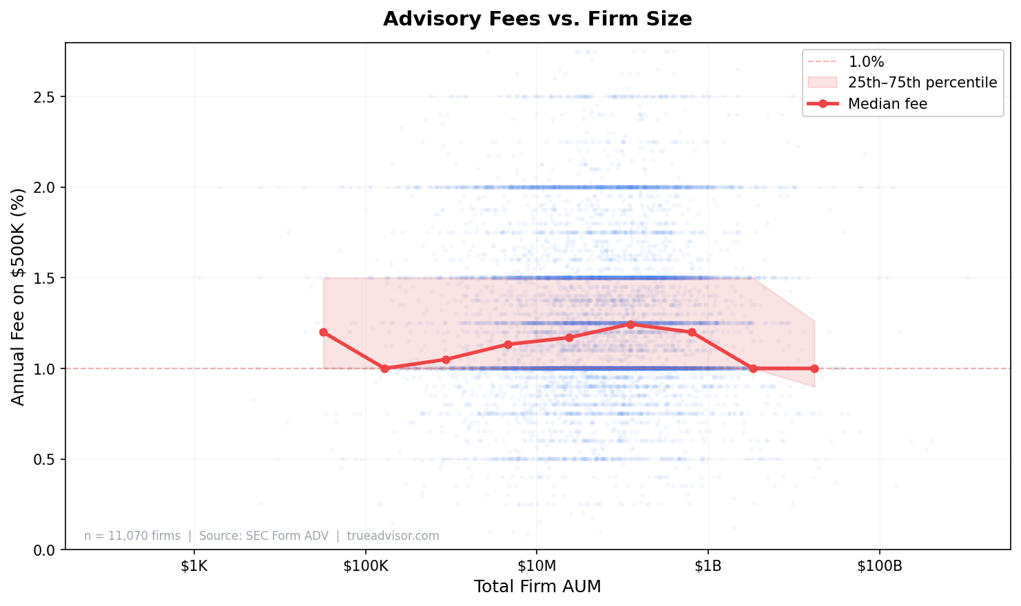 Scatter plot showing advisory fees vs total firm AUM with essentially flat median trend